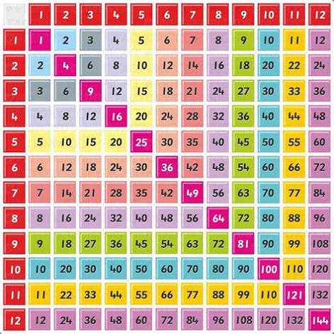 Times Table Chart Printable Wallpaper